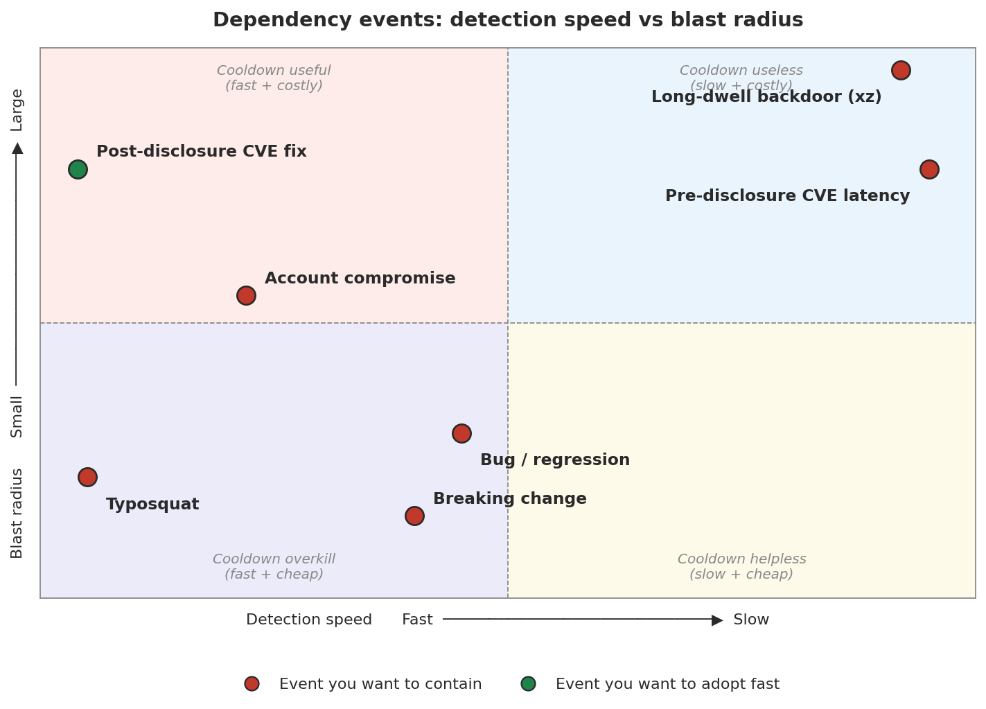 Dependency events: detection speed vs blast radius